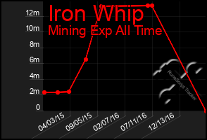 Total Graph of Iron Whip