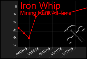 Total Graph of Iron Whip