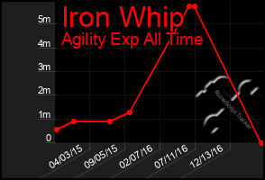 Total Graph of Iron Whip