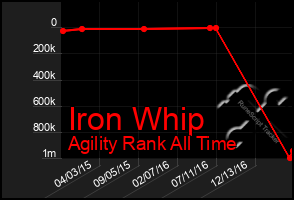 Total Graph of Iron Whip