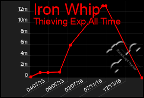 Total Graph of Iron Whip