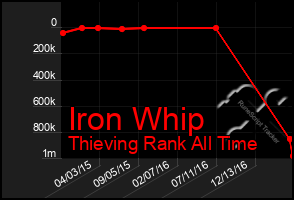 Total Graph of Iron Whip