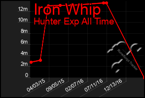 Total Graph of Iron Whip