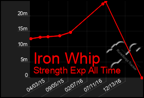 Total Graph of Iron Whip