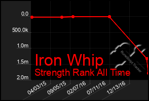 Total Graph of Iron Whip