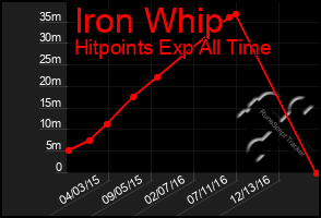 Total Graph of Iron Whip