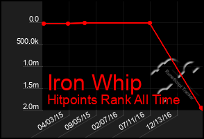 Total Graph of Iron Whip