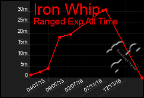 Total Graph of Iron Whip