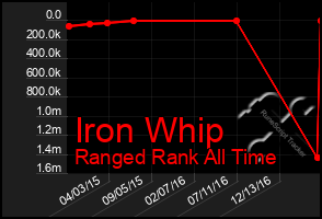 Total Graph of Iron Whip