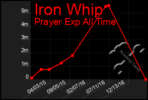 Total Graph of Iron Whip