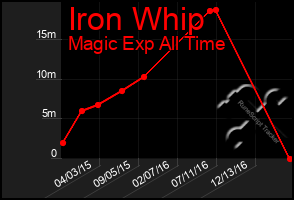 Total Graph of Iron Whip