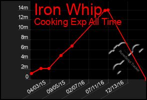 Total Graph of Iron Whip