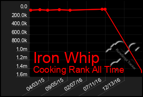 Total Graph of Iron Whip