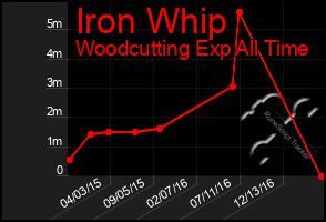 Total Graph of Iron Whip