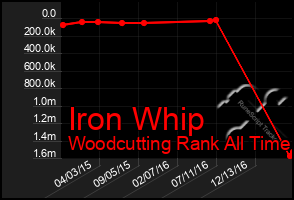 Total Graph of Iron Whip