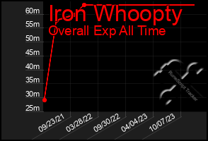 Total Graph of Iron Whoopty