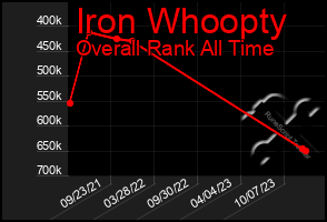 Total Graph of Iron Whoopty