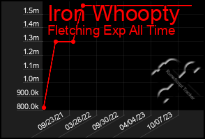 Total Graph of Iron Whoopty