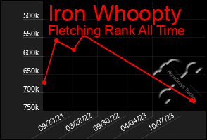 Total Graph of Iron Whoopty