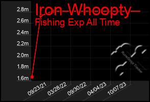 Total Graph of Iron Whoopty