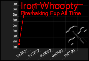 Total Graph of Iron Whoopty