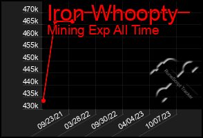 Total Graph of Iron Whoopty