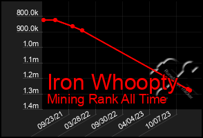 Total Graph of Iron Whoopty