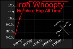 Total Graph of Iron Whoopty