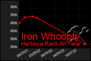 Total Graph of Iron Whoopty
