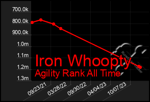 Total Graph of Iron Whoopty