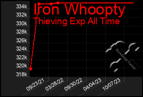 Total Graph of Iron Whoopty