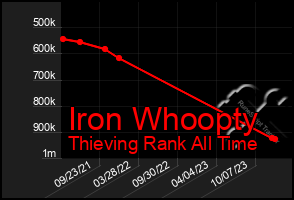 Total Graph of Iron Whoopty