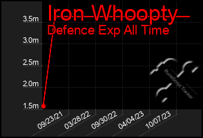 Total Graph of Iron Whoopty