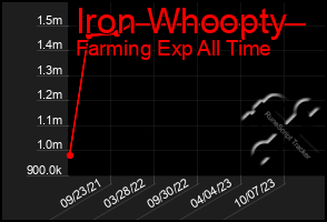 Total Graph of Iron Whoopty