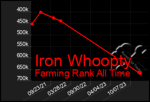 Total Graph of Iron Whoopty