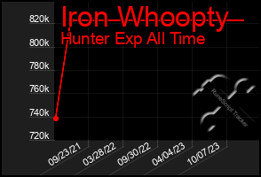Total Graph of Iron Whoopty