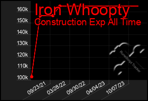 Total Graph of Iron Whoopty