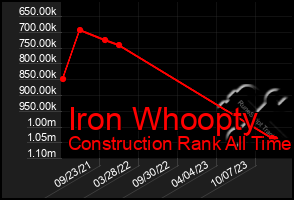 Total Graph of Iron Whoopty