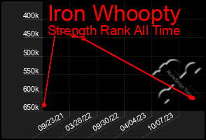 Total Graph of Iron Whoopty