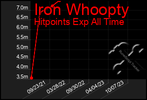 Total Graph of Iron Whoopty