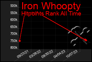 Total Graph of Iron Whoopty
