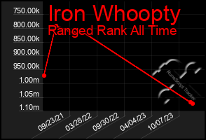 Total Graph of Iron Whoopty
