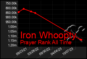 Total Graph of Iron Whoopty