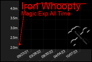 Total Graph of Iron Whoopty