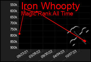 Total Graph of Iron Whoopty