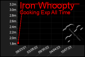 Total Graph of Iron Whoopty