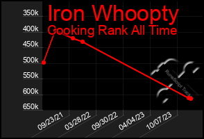 Total Graph of Iron Whoopty
