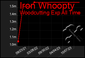 Total Graph of Iron Whoopty
