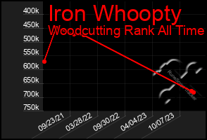 Total Graph of Iron Whoopty