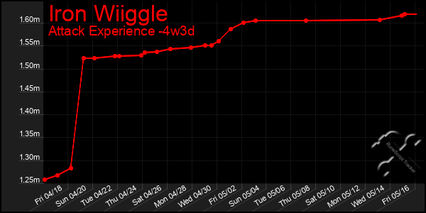 Last 31 Days Graph of Iron Wiiggle